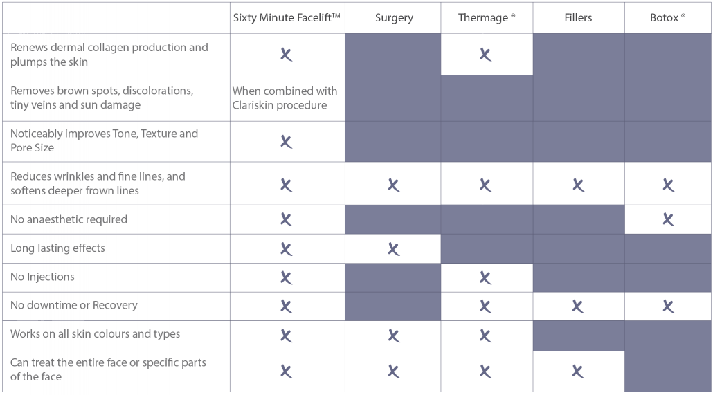 Thermage vs Sixty Minute Facelift
